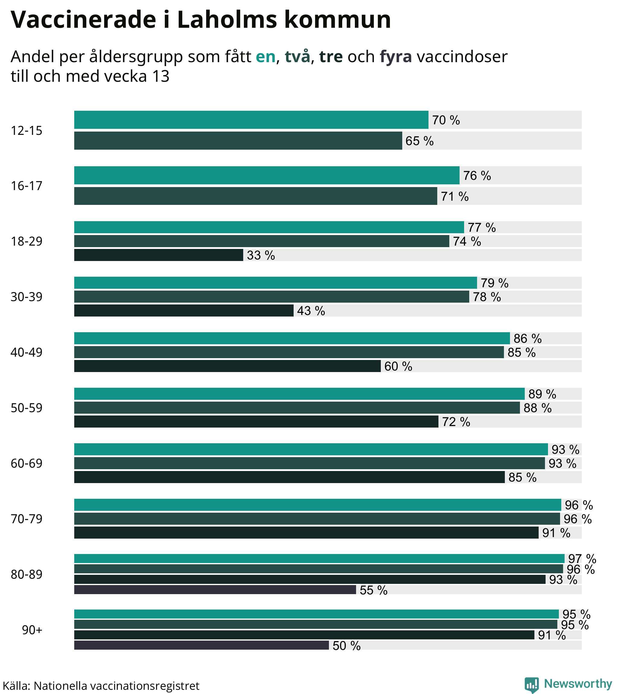 Graf över vaccinerade per åldersgrupp